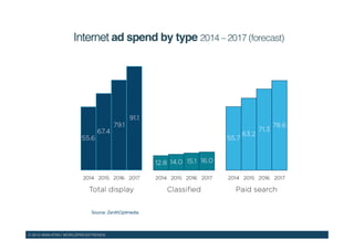 © 2015 WAN-IFRA | WORLDPRESSTRENDS!
Source: ZenithOptimedia!
Internet ad spend by type 2014 – 2017 (forecast)!
 