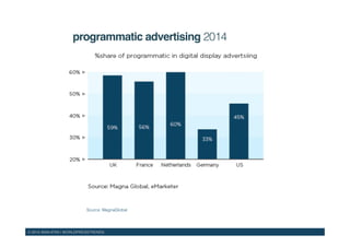 © 2015 WAN-IFRA | WORLDPRESSTRENDS!
programmatic advertising 2014 !
Source: MagnaGlobal!
 
