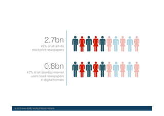 © 2015 WAN-IFRA | WORLDPRESSTRENDS
2.7bn!
45% of all adults!
read print newspapers!
0.8bn!
42% of all desktop internet
users read newspapers !
in digital formats!
 