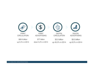 © 2015 WAN-IFRA | WORLDPRESSTRENDS!
PRINT
CIRCULATION!
$89.9 billion!
up 0.4% in 2014!
PRINT
ADVERTISING!
$77 billion!
down 5.2% in 2014!
!
!
DIGITAL
CIRCULATION!
$2.5 billion!
up 45.3% in 2014
"!
!
DIGITAL
ADVERTISING!
$9.5 billion!
up 8.3% in 2014 !
NEWSPAPER !
INDUSTRY 
IN 2014!
 