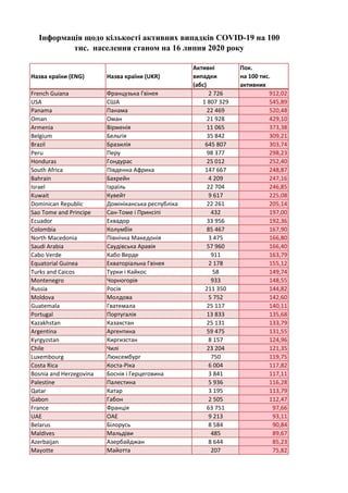 Назва країни (ENG) Назва країни (UKR)
Активні
випадки
(абс)
Пок.
на 100 тис.
активних
French Guiana Французька Гвінея 2 72...