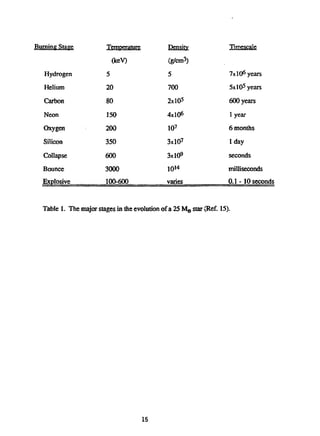 Burning Stage Temperature Density Timescale
(keV) (g/cm3
)
Hydrogen 5 5 7x10s
years
Helium 20 700 5x10s
years
Carbon 80 2x10s
600 years
Neon 150 4x10s
1 year
Oxygen 200 107
6 months
Silicon 350 3xl07
1 day
Collapse 600 3xl09
seconds
Bounce 3000 10"> milliseconds
Explosive 100-600 varies 0.1 -10 seconds
Table 1. The major stages in the evolution of a 25 Me star (Ref. 15).
15
 