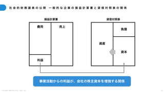C o p y r i g h t 2 0 2 5 A m e K a z e T a i y o , I n c . 1 5
社 会 的 財 務 諸 表 の 公 開 一 般 的 な 企 業 の 損 益 計 算 書 と 貸 借 対 照 表 の 関 係
費用 売上
利益
負債
資本
資産
損益計算書 貸借対照表
事業活動からの利益が、会社の株主資本を増強する関係
 