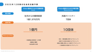 C o p y r i g h t 2 0 2 5 A m e K a z e T a i y o , I n c . 2 1
2 0 2 5 年 1 2 月 期 の 社 会 的 活 動 予 算
Vision達成のための共創活動
[Social Activity]
共創パートナー
7団体
累計実績
当期予算
10団体
アクションプラン
・防災・事前復興に関するプロジェクト
・地域での共助を促進するプロジェクト
・能登の復興に関わる人を増やすプロジェクト
・二地域居住を促進するプロジェクト
Vision達成のための活動資源
[Input]
社外からの獲得資源
1億1,976万円
1億円
・休眠預金分配団体への申請
・協賛金の獲得
・助成金等の活用
 