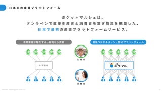 C o p y r i g h t 2 0 2 5 A m e K a z e T a i y o , I n c . 2 7
ポ ケ ッ ト マ ル シ ェ は 、
オ ン ラ イ ン で 直 接 生 産 者 と 消 費 者 を 繋 ぎ 物 流 を 構 築 し た 、
日 本 で 最 初 の 産 直 プ ラ ッ ト フ ォ ー ム サ ー ビ ス 。
日 本 初 の 産 直 プ ラ ッ ト フ ォ ー ム
中間業者が存在する一般的な小売業 直接つながるメッシュ型のプラットフォーム
中 間 業 者
生 産 者
消 費 者
 