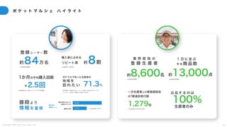 C o p y r i g h t 2 0 2 5 A m e K a z e T a i y o , I n c . 2 9
ポ ケ ッ ト マ ル シ ェ ハ イ ラ イ ト
登 録 ユ ー ザ ー 数
約 84万 名
※2025年3月現在 ※2022年1-12月平均
購入者に占める
リピート率 約 8割
ポケマルで知った生産者の
地 域 を
訪 れ た い
※自社調査「生産者と仲良くしている（販売・発送以外のやりとりを
している）」生産者への調査N＝5802021年8月
71.3％
値段 よ り
情報 を 重 視
商品内容がきちんと
説明されている
36.2%
17.7%
価格が手頃
購入時の
重視ポイント
※自社調査2018年7月
1か月の平均購入回数
※2022年1月〜12月リピートユーザーの平均値
約 2.5回
業 界 屈 指 の
登 録 生 産 者
１ 日 に 並 ぶ
平 均 商 品 数
約13,000点
一次生産者との車座座談会
47都道府県行脚
1,279回
約8,600名
※2025年3月現在
※自社調査2023年8月末日現在
100％
生産者のみ
出 品 す る の は
※2025年3月現在
 