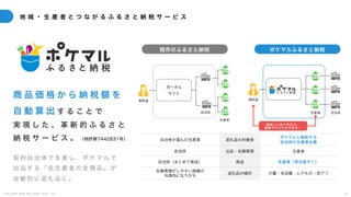 C o p y r i g h t 2 0 2 5 A m e K a z e T a i y o , I n c . 3 4
地 域 ・ 生 産 者 と つ な が る ふ る さ と 納 税 サ ー ビ ス
商 品 価 格 か ら 納 税 額 を
自 動 算 出 す る こ と で
実 現 し た 、 革 新 的 ふ る さ と
納 税 サ ー ビ ス 。 （特許第7442831号）
契 約 自 治 体 で 生 産 し 、 ポ ケ マ ル で
出 品 す る 「 全 生 産 者 の 全 商 品 」 が
自 動 的 に 返 礼 品 に 。
自治体が選んだ生産者 返礼品の対象者
ポケマルと契約する
自治体の生産者全員
自治体 出品・在庫管理 生産者
自治体（まとめて発送） 発送 生産者（受注後すぐ）
在庫管理がしやすい高額の
冷凍肉になりがち
返礼品の傾向 少量・多品種・レアもの・訳アリ
既存のふるさと納税 ポケマルふるさと納税
ポータル
サイト
寄附者
自治体
生産者
寄附者
生産者 自治体
美味しい食べ方など、
直接やりとりができる！
 