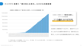 C o p y r i g h t 2 0 2 5 A m e K a z e T a i y o , I n c . 3 7
イ ン パ ク ト 指 標 ① 「 顔 の 見 え る 取 引 」 に か か る 流 通 総 額
生 産 者 と 消 費 者 が つ な が り 、 直 接 や り と り
を し な が ら 生 産 物 を 販 売 す る 「 顔 の 見 え る
取 引 」 に か か る 流 通 総 額 は 毎 年 大 き く 伸 長 。
生 産 者 と 消 費 者 と の 「 顔 の 見 え る 取 引 」 に か か る 流 通 総 額 （ 円 ）
※1 「顔の見える取引」にかかる流通総額は、「ポケットマルシェ」「食べる通信」「ポケマルふるさと納税（寄付額）」「おやこ地方留学」のサービス利用金額の合算で算出
※2 当社サービス利用データより算出（2025年3月現在）
生 産 者 と 消 費 者 と の 「顔の見える取引※1」
に か か る 流 通 総 額
約113億5,919万円※2
0
2,000,000,000
4,000,000,000
6,000,000,000
8,000,000,000
10,000,000,000
12,000,000,000
2016年3Q
2016年4Q
2017年1Q
2017年2Q
2017年3Q
2017年4Q
2018年1Q
2018年2Q
2018年3Q
2018年4Q
2019年1Q
2019年2Q
2019年3Q
2019年4Q
2020年1Q
2020年2Q
2020年3Q
2020年4Q
2021年1Q
2021年2Q
2021年3Q
2021年4Q
2022年1Q
2022年2Q
2022年3Q
2022年4Q
2023年1Q
2023年2Q
2023年3Q
2023年4Q
2024年1Q
2024年2Q
2024年3Q
2024年4Q
2025年1Q
 