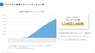 C o p y r i g h t 2 0 2 5 A m e K a z e T a i y o , I n c . 3 8
イ ン パ ク ト 指 標 ② コ ミ ュ ニ ケ ー シ ョ ン 数
生 産 者 が 現 場 の 様 子 を 伝 え た り 、 消 費 者 が
「 ご ち そ う さ ま 」 を 伝 え た り 。 コ ミ ュ ニ
ケ ー シ ョ ン の 数 も 毎 年 大 き く 伸 長 ※3。
生 産 者 と 消 費 者 の コ ミ ュ ニ ケ ー シ ョ ン 数
※1 「生産者と消費者のコミュニケーション数」は、当社「ポケットマルシェ」における投稿とメッセージ数の合算で算出
※2 当社サービス利用データより算出（2025年3月現在）
※3 コミュニケーションの数には取引にかかる問い合わせ等も含みます。
生 産 者 と 消 費 者 と の
コミュニケーション数※1
1,149万1,440件※2
0
2,000,000
4,000,000
6,000,000
8,000,000
10,000,000
12,000,000
14,000,000
2016年3Q
2016年4Q
2017年1Q
2017年2Q
2017年3Q
2017年4Q
2018年1Q
2018年2Q
2018年3Q
2018年4Q
2019年1Q
2019年2Q
2019年3Q
2019年4Q
2020年1Q
2020年2Q
2020年3Q
2020年4Q
2021年1Q
2021年2Q
2021年3Q
2021年4Q
2022年1Q
2022年2Q
2022年3Q
2022年4Q
2023年1Q
2023年2Q
2023年3Q
2023年4Q
2024年1Q
2024年2Q
2024年3Q
2024年4Q
2025年1Q
 