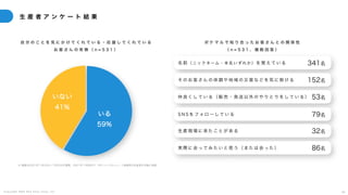 C o p y r i g h t 2 0 2 5 A m e K a z e T a i y o , I n c . 3 9
生 産 者 ア ン ケ ー ト 結 果
いる
59%
いない
41%
自 分 の こ と を 気 に か け て く れ て い る ・ 応 援 し て く れ て い る
お 客 さ ん の 有 無 （ n = 5 3 1 ）
ポ ケ マ ル で 知 り 合 っ た お 客 さ ん と の 関 係 性
（ n = 5 3 1 、 複 数 回 答 ）
名 前 （ニックネーム・本名いずれか）を 覚 え て い る
そ の お 客 さ ん の 体 調 や 地 域 の 災 害 な ど を 気 に 掛 け る
仲 良 く し て い る （ 販 売 ・ 発 送 以 外 の や り と り を し て い る ）
S N S を フ ォ ロ ー し て い る
生 産 現 場 に 来 た こ と が あ る
実 際 に 会 っ て み た い と 思 う （ ま た は 会 っ た ）
341名
152名
53名
79名
32名
86名
※ 調査は2021年11月25日〜12月3日の期間、2021年11月時点で「ポケットマルシェ」へ登録済の生産者を対象に実施
 