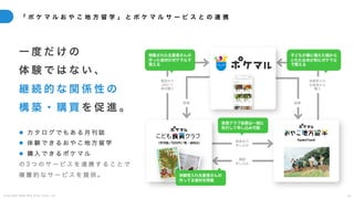 C o p y r i g h t 2 0 2 5 A m e K a z e T a i y o , I n c . 4 3
「 ポ ケ マ ル お や こ 地 方 留 学 」 と ポ ケ マ ル サ ー ビ ス と の 連 携
一 度 だ け の
体 験 で は な い 、
継 続 的 な 関 係 性 の
構 築 ・ 購 買 を 促 進 。
l カ タ ロ グ で も あ る 月 刊 誌
l 体 験 で き る お や こ 地 方 留 学
l 購 入 で き る ポ ケ マ ル
の 3 つ の サ ー ビ ス を 連 携 す る こ と で
複 層 的 な サ ー ビ ス を 提 供 。
（月刊誌／500円／税・送料込）
雑誌から
QRにて
食材購入
誘導 誘導
体験受入れ
生産者から
購入
読者先行
申し込み
購読
申し込み
特集された生産者さんの
作った食材がポケマルで
買える
子どもが春に植えた稲から
とれたお米が秋にポケマル
で買える
体験受入れ生産者さんの
作ってる食材を特集
食育クラブ会員は一般に
先行して申し込み可能
 