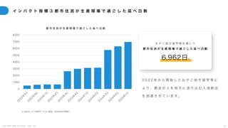 C o p y r i g h t 2 0 2 5 A m e K a z e T a i y o , I n c . 4 5
イ ン パ ク ト 指 標 ③ 都 市 住 民 が 生 産 現 場 で 過 ご し た 延 べ 日 数
2 0 2 2 年 か ら 開 始 し た お や こ 地 方 留 学 等 に
よ り 、 都 会 の 人 を 地 方 に 送 り 込 む 人 流 創 出
を 加 速 さ せ て い ま す 。
※ 当社サービス利用データより算出（2025年3月現在）
都 市 住 民 が 生 産 現 場 で 過 ご し た 延 べ 日 数
0
1000
2000
3000
4000
5000
6000
7000
8000
2
0
2
2
年
3
Q
2
0
2
2
年
4
Q
2
0
2
3
年
1
Q
2
0
2
3
年
2
Q
2
0
2
3
年
3
Q
2
0
2
3
年
4
Q
2
0
2
4
年
1
Q
2
0
2
4
年
2
Q
2
0
2
4
年
3
Q
2
0
2
4
年
4
Q
2
0
2
5
年
1
Q
お や こ 地 方 留 学 等 を 通 し て
都 市 住 民 が 生 産 現 場 で 過 ご し た 延 べ 日 数
6,962日※
 