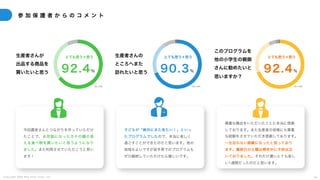 C o p y r i g h t 2 0 2 5 A m e K a z e T a i y o , I n c . 4 6
参 加 保 護 者 か ら の コ メ ン ト
今回農家さんとつながりを作っていただけ
たことで、お世話になった方々の顔の見
える食べ物を買いたいと思うようになり
ました。また利用させていただこうと思い
ます！
子どもが「絶対にまた来たい！」といっ
たプログラムでしたので、本当に楽しく
過ごすことができたのだと思います。他の
地域もよいですが岩手県でのプログラムも
ぜひ継続していただけたら嬉しいです。
貴重な機会をいただいたことに本当に感謝
しております。また生産者の皆様にも貴重
な経験をさせていただき感謝しております。
一生忘れない経験になったと思っており
ます。最終日の土曜は帰宅中に子供は泣
いておりました。それだけ濃いとても楽し
い1週間だったのだと思います。
とても思う＋思う
92.4%
生産者さんが
出品する商品を
買いたいと思う
このプログラムを
他の小学生の親御
さんに勧めたいと
思いますか？
生産者さんの
ところへまた
訪れたいと思う
とても思う＋思う
90.3%
とても思う＋思う
92.4%
N=145 N=144 N=144
 