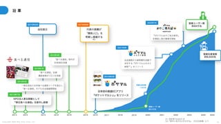 C o p y r i g h t 2 0 2 5 A m e K a z e T a i y o , I n c . 5 2
沿 革
※1 特許第7442831号
※2『都市と地方をかきまぜる』（光文社新書）にて
NPO法人東北開墾として
『東北食べる通信』を創刊し創業
代表の高橋が
「関係人口」を
考案し提唱する
※2
出品価格から納税額を自動で
決定する『ポケマルふるさと
納税※1
』をリリース
『ポケマルおやこ地方留学』
を開始し旅行事業を開始
2013 2014 2016 2016 2021 2022
2017 2023
2018 2019 2020
2015 2016 2016
2013年7月
一般社団法人日本食べる通信リーグを設立し
「食べる通信」モデルを全国展開開始
2014年4月
2015年2月
「食べる通信」定期
購読者数が1万人を突破
2016年1月
2016年3月
「食べる通信」発刊が
30地域を突破
2021年9月
2022年7月
登録生産者数
約8,600名
日本初の産直ECアプリ
『ポケットマルシェ』をリリース
2016年9月
当社設立
2016年8月
登録ユーザー数
約84万名
登録ユーザー数
約5.2万名
登録生産者数
1,920名
2024 2025
 