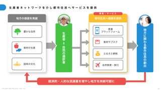 C o p y r i g h t 2 0 2 5 A m e K a z e T a i y o , I n c . 5 4
地
方
に
関
わ
る
都
市
住
民
の
創
出
生
産
者
＝
自
然
の
通
訳
者
都市住民へ価値を提供
生 産 者 ネ ッ ト ワ ー ク を 介 し 都 市 住 民 へ サ ー ビ ス を 提 供
豊かな自然
固有の文化
食材の生産
産直
プラットフォーム
自然教育・旅行
ふるさと納税
食材サブスク
地方の価値を発掘
経済的・人的な流通量を増やし地方を持続可能に
事 業 ・ サ ー ビ ス
 