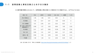 C o p y r i g h t 2 0 2 5 A m e K a z e T a i y o , I n c . 6 2
三大都市圏の関係人口において、訪問回数と滞在日数ごとの割合をクロス集計すると、以下のようになる
1 - 1 訪 問 回 数 と 滞 在 日 数 ご と の ク ロ ス 集 計
出典：国土交通省（2019）「関係人口の実態把握」https://www.mlit.go.jp/kokudoseisaku/content/001391466.pdf より
割合（%） 半日 日帰り 1泊2日 2泊〜4泊 1、2週間 1ヶ月
月に10回以上 1.35 1.28 0.51 0.55 0 0
月に数回 1.34 2.21 2.01 1.38 0.45 0
月に1回程度 1.81 2.45 3.21 2.25 0.57 0
盆・正月・GWなどの
長期休暇ごと
0.58 1.27 3.22 6.99 1.85 0.33
年に数回 2.41 4.27 8.85 10.34 1.95 0.34
年に一回 0.99 1.91 5.47 6.62 1.21 0.25
数年に一度 0.58 1.05 3.05 3.59 0.49 0.14
不定期 1.48 1.33 3.4 2.49 0.35 0.47
 