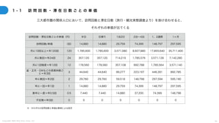 C o p y r i g h t 2 0 2 5 A m e K a z e T a i y o , I n c . 6 4
三大都市圏の関係人口において、訪問回数と滞在日数（旅行・観光実態調査より）を掛け合わせると、
それぞれの単価が出てくる
1 - 1 訪 問 回 数 ・ 滞 在 日 数 ご と の 単 価
※：それぞれの訪問回数と単価は筆者による仮定
訪問回数・滞在日数ごとの単価（円） 半日 日帰り 1泊2日 2泊〜4泊 1、2週間 1ヶ月
訪問回数/単価 （回） 14,880 14,880 29,759 74,399 148,797 297,595
月に10回以上＝年120回 120 1,785,600 1,785,600 3,571,080 8,927,880 17,855,640 35,711,400
月に数回＝年24回 24 357,120 357,120 714,216 1,785,576 3,571,128 7,142,280
月に1回程度＝年12回 12 178,560 178,560 357,108 892,788 1,785,564 3,571,140
盆・正月・GWなどの長期休暇ご
と＝年3回
3 44,640 44,640 89,277 223,197 446,391 892,785
年に数回＝年2回 2 29,760 29,760 59,518 148,798 297,594 595,190
年に一回＝年1回 1 14,880 14,880 29,759 74,399 148,797 297,595
数年に一度＝年0.5回 0.5 7,440 7,440 14,880 37,200 74,399 148,798
不定期＝年0回 0 0 0 0 0 0 0
 