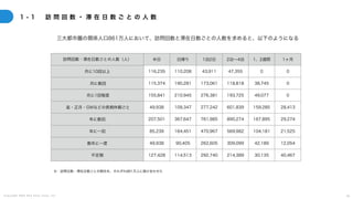C o p y r i g h t 2 0 2 5 A m e K a z e T a i y o , I n c . 6 5
三大都市圏の関係人口861万人において、訪問回数と滞在日数ごとの人数を求めると、以下のようになる
1 - 1 訪 問 回 数 ・ 滞 在 日 数 ご と の 人 数
※：訪問日数・滞在日数ごとの割合を、それぞれ861万人に掛け合わせた
訪問回数・滞在日数ごとの人数（人） 半日 日帰り 1泊2日 2泊〜4泊 1、2週間 1ヶ月
月に10回以上 116,235 110,208 43,911 47,355 0 0
月に数回 115,374 190,281 173,061 118,818 38,745 0
月に1回程度 155,841 210,945 276,381 193,725 49,077 0
盆・正月・GWなどの長期休暇ごと 49,938 109,347 277,242 601,839 159,285 28,413
年に数回 207,501 367,647 761,985 890,274 167,895 29,274
年に一回 85,239 164,451 470,967 569,982 104,181 21,525
数年に一度 49,938 90,405 262,605 309,099 42,189 12,054
不定期 127,428 114,513 292,740 214,389 30,135 40,467
 