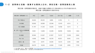 C o p y r i g h t 2 0 2 5 A m e K a z e T a i y o , I n c . 6 8
1 - 2 訪 問 時 に 活 動 ・ 就 業 す る 関 係 人 口 の 、 滞 在 日 数 ・ 訪 問 回 数 別 人 数
滞在日数・訪問回数別の割合を、地域で活動する関係人口1,084,860人にそれぞれ掛け合わせ、
滞在日数・訪問回数別の人数を求める
滞在日数・訪問回数別（人） 半日 日帰り 1泊2日 2泊〜4泊 1、2週間 1ヶ月
月に10回以上 52,833 60,535 8,896 6,726 0 0
月に数回 53,050 43,069 22,348 12,476 4,014 0
月に1回程度 41,767 41,333 33,305 18,768 4,014 0
盆・正月・GWなどの長期休暇
ごと
9,004 13,669 24,409 38,296 10,632 1,844
年に数回 45,564 61,837 81,907 74,747 12,259 2,604
年に一回 14,646 18,660 43,720 40,031 6,943 1,519
数年に一度 7,052 8,570 20,395 19,419 3,255 1,085
不定期 26,579 18,226 24,084 17,249 3,905 7,703
※：国土交通省（2019）「関係人口の実態把握」https://www.mlit.go.jp/kokudoseisaku/content/001391466.pdf
より滞在日数・訪問別割合を求め、1,084,860人にそれぞれ掛け合わせた
 