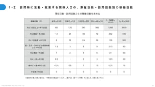 C o p y r i g h t 2 0 2 5 A m e K a z e T a i y o , I n c . 6 9
1 - 2 訪 問 時 に 活 動 ・ 就 業 す る 関 係 人 口 の 、 滞 在 日 数 ・ 訪 問 回 数 別 の 稼 働 日 数
滞在日数・訪問回数ごとの稼働日数を求める
※図表内の薄い灰色の部分は、1年間365日を超えているが、人数が0人（前ページ参照）であるため、計算に含まれない
稼働日数（日） 半日＝0.5日 日帰り＝1日 1泊2日＝2日 2泊〜4泊＝3日
1、2週間＝
10.5日
1ヶ月＝30日
月に10回以上＝年120回 60 120 240 360 1260 3600
月に数回＝年24回 12 24 48 72 252 720
月に1回程度＝年12回 6 12 24 36 126 360
盆・正月・GWなどの長期休暇
ごと＝年3回
1.5 3 6 9 31.5 90
年に数回＝年2回 1 2 4 6 21 60
年に一回＝年1回 0.5 1 2 3 10.5 30
数年に一度＝年0.5回 0.25 0.5 1 1.5 5.25 15
不定期＝年0回 0 0 0 0 0 0
 