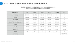 C o p y r i g h t 2 0 2 5 A m e K a z e T a i y o , I n c . 7 0
1 - 2 訪 問 時 に 活 動 ・ 就 業 す る 関 係 人 口 の 稼 働 日 数 合 計
滞在日数・訪問回数ごとの稼働日数と、それぞれの人数を掛け合わせ、
地域で活動する関係人口の稼働日数合計を求める
稼働日数（日） 半日 日帰り 1泊2日 2泊〜4泊 1、2週間 1ヶ月
月に10回以上 3,169,961 7,264,223 2,135,004 2,421,408 0 0
月に数回 636,596 1,033,655 1,072,710 898,264 1,011,523 0
月に1回程度 250,603 495,998 799,325 675,651 505,762 0
盆・正月・GWなどの長期休暇ごと 13,507 41,008 146,456 344,660 334,896 165,984
年に数回 45,564 123,674 327,628 448,481 257,437 156,220
年に一回 7,323 18,660 87,440 120,094 72,903 45,564
数年に一度 1,763 4,285 20,395 29,128 17,087 16,273
不定期 0 0 0 0 0 0
合計稼働日数 25,217,110
 