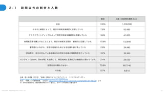 C o p y r i g h t 2 0 2 5 A m e K a z e T a i y o , I n c . 7 2
2 - 1 訪 問 以 外 の 割 合 と 人 数
割合 人数（非訪問系関係人口）
全体 100% 1,230,000
ふるさと納税によって、特定の地域を継続的に応援していた 7.6% 93,480
クラウドファンディングによって特定の地域を継続的に応援していた 3.4% 41,820
地場産品等を購入することにより、特定の地域を定期的・継続的に応援していた 10.8% 132,840
都市部にいながら、特定の地域のためになる仕事を請け負っていた 2.8% 34,440
SNS等で、自分の住んでいる地域以外の特定の地域の情報発信を行っていた 3.2% 39,360
オンライン（zoom、Slack等）を活用して、特定地域と定期的又は継続的に関わっていた 2.4% 29,520
訪問以外の関わりはない 73.8% 907,740
その他 0.7% 8,610
出典：国土交通省（2019）「地域との関わりについてのアンケート 【オリジナルデータ】」
https://www.mlit.go.jp/kokudoseisaku/content/001398302.xlsx
及び、「関係人口の実態把握」（2020）https://www.mlit.go.jp/kokudoseisaku/content/001391466.pdf より
※：表の灰色部分は、経済効果が特にないと仮定し、次ページの計算には算出せず
 