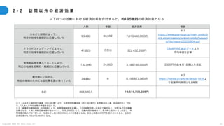 C o p y r i g h t 2 0 2 5 A m e K a z e T a i y o , I n c . 7 3
2 - 2 訪 問 以 外 の 経 済 効 果
以下四つの活動における経済効果を合計すると、約195億円の経済効果となる
人数 単価 経済効果 根拠
ふるさと納税によって、
特定の地域を継続的に応援していた
93,480 83,552 7,810,440,960円
※１
https://www.soumu.go.jp/main̲sosiki/ji
chi̲zeisei/czaisei/czaisei̲seido/furusat
o/file/report20200804.pdf
クラウドファンディングによって、
特定の地域を継続的に応援していた
41,820 7,710 322,432,200円
CAMPFIRE 統計データより
平均単価を計算
地場産品等を購入することにより、
特定の地域を定期的・継続的に応援していた
132,840 24,000 3,188,160,000円 2000円の品を月1回購入を想定
都市部にいながら、
特定の地域のためになる仕事を請け負っていた
34,440 ※ 8,198,672,065円
※２
https://hrzine.jp/article/detail/1935よ
り副業平均時間は9.8時間
合計 302,580人 19,519,705,225円
※１：ふるさと納税現況調査（2019年度）より、住民税控除額全体（約3,391億円）を控除合計人数（約406万人）で割
り、1人あたり寄付金額の単価を仮定した。
※２：副業平均稼働時間（9.8時間）より、年間稼働時間を計算し、1日8時間勤務した場合で除すると、年間14.7日の稼働
日数となる。人数と稼働日数を掛け合わせると、506,268日となる。活動内容が地域おこし協力隊と似ていると仮定し、年
間稼働日数247日で割ると、地域おこし協力隊2,050人分の労働量となる。支給上限額400万円を掛け合わせると、全体の
経済効果が8,198,672,065円となる。
 