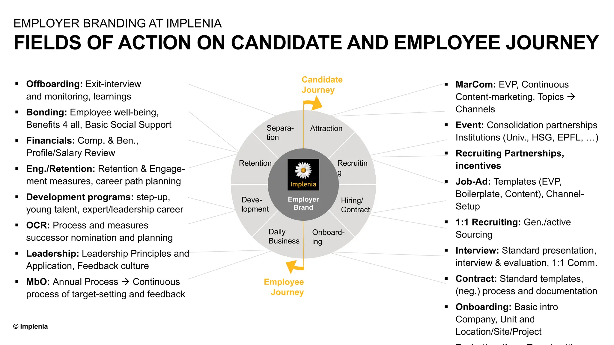 © Implenia
FIELDS OF ACTION ON CANDIDATE AND EMPLOYEE JOURNEY
EMPLOYER BRANDING AT IMPLENIA
Attraction
Recruitin
g
Hiring/
Contract
Onboard-
ing
Daily
Business
Deve-
lopment
Retention
Separa-
tion
▪ Offboarding: Exit-interview
and monitoring, learnings
▪ Bonding: Employee well-being,
Benefits 4 all, Basic Social Support
▪ Financials: Comp. & Ben.,
Profile/Salary Review
▪ Eng./Retention: Retention & Engage-
ment measures, career path planning
▪ Development programs: step-up,
young talent, expert/leadership career
▪ OCR: Process and measures
successor nomination and planning
▪ Leadership: Leadership Principles and
Application, Feedback culture
▪ MbO: Annual Process → Continuous
process of target-setting and feedback
▪ MarCom: EVP, Continuous
Content-marketing, Topics →
Channels
▪ Event: Consolidation partnerships
Institutions (Univ., HSG, EPFL, …)
▪ Recruiting Partnerships,
incentives
▪ Job-Ad: Templates (EVP,
Boilerplate, Content), Channel-
Setup
▪ 1:1 Recruiting: Gen./active
Sourcing
▪ Interview: Standard presentation,
interview & evaluation, 1:1 Comm.
▪ Contract: Standard templates,
(neg.) process and documentation
▪ Onboarding: Basic intro
Company, Unit and
Location/Site/Project
Candidate
Journey
Employee
Journey
Employer
Brand
 