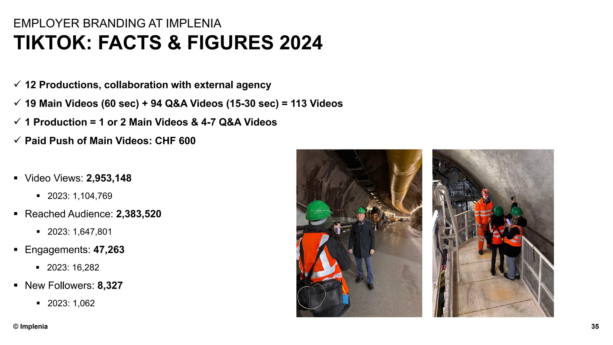 © Implenia
TIKTOK: FACTS & FIGURES 2024
35
EMPLOYER BRANDING AT IMPLENIA
✓ 12 Productions, collaboration with external agency
✓ 19 Main Videos (60 sec) + 94 Q&A Videos (15-30 sec) = 113 Videos
✓ 1 Production = 1 or 2 Main Videos & 4-7 Q&A Videos
✓ Paid Push of Main Videos: CHF 600
▪ Video Views: 2,953,148
▪ 2023: 1,104,769
▪ Reached Audience: 2,383,520
▪ 2023: 1,647,801
▪ Engagements: 47,263
▪ 2023: 16,282
▪ New Followers: 8,327
▪ 2023: 1,062
 