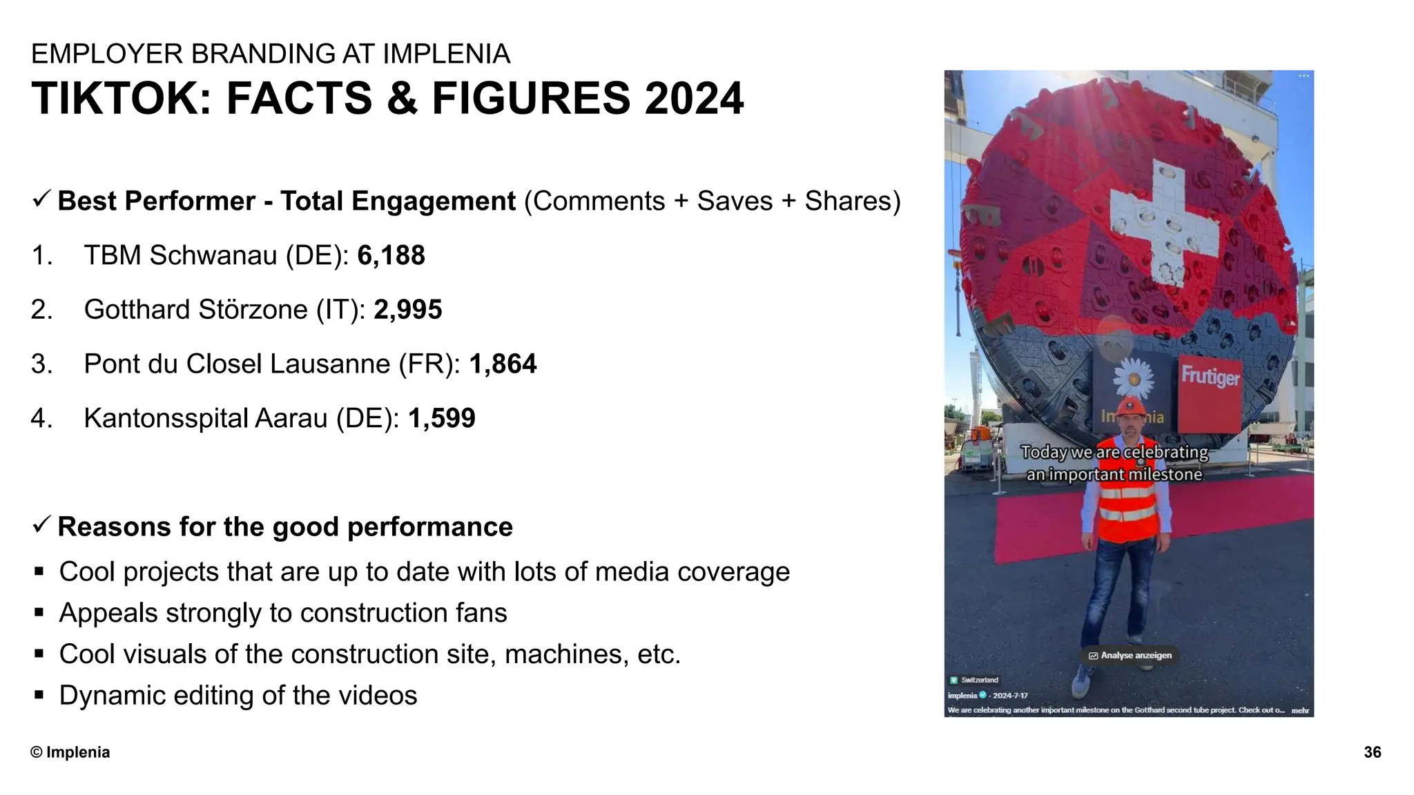 © Implenia
TIKTOK: FACTS & FIGURES 2024
36
EMPLOYER BRANDING AT IMPLENIA
✓ Best Performer - Total Engagement (Comments + Saves + Shares)
1. TBM Schwanau (DE): 6,188
2. Gotthard Störzone (IT): 2,995
3. Pont du Closel Lausanne (FR): 1,864
4. Kantonsspital Aarau (DE): 1,599
✓ Reasons for the good performance
▪ Cool projects that are up to date with lots of media coverage
▪ Appeals strongly to construction fans
▪ Cool visuals of the construction site, machines, etc.
▪ Dynamic editing of the videos
 