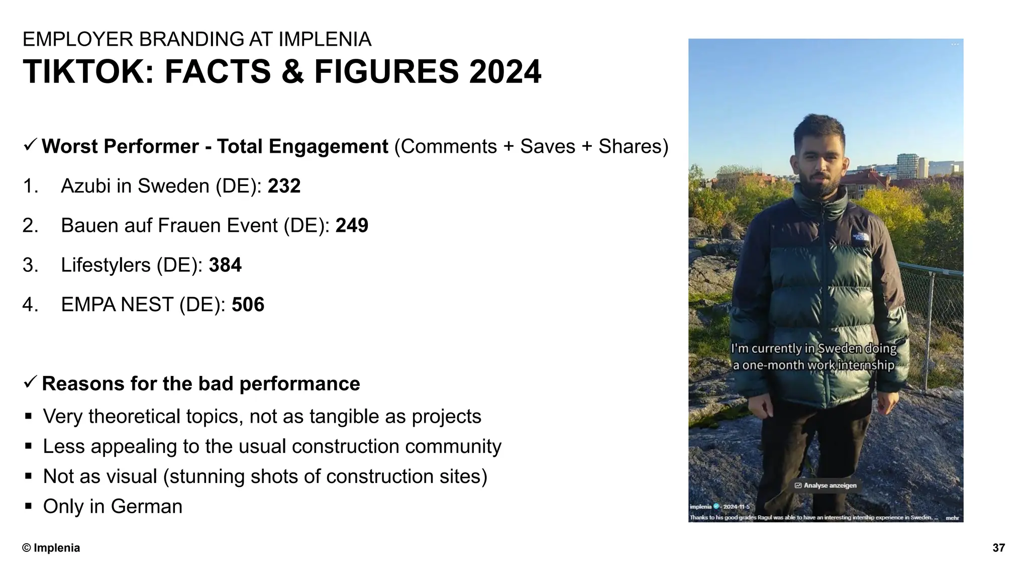 © Implenia
TIKTOK: FACTS & FIGURES 2024
37
EMPLOYER BRANDING AT IMPLENIA
✓ Worst Performer - Total Engagement (Comments + Saves + Shares)
1. Azubi in Sweden (DE): 232
2. Bauen auf Frauen Event (DE): 249
3. Lifestylers (DE): 384
4. EMPA NEST (DE): 506
✓ Reasons for the bad performance
▪ Very theoretical topics, not as tangible as projects
▪ Less appealing to the usual construction community
▪ Not as visual (stunning shots of construction sites)
▪ Only in German
 
