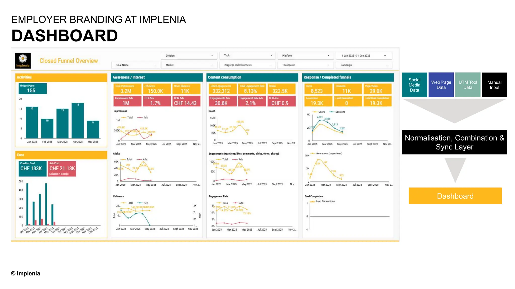 © Implenia
DASHBOARD
EMPLOYER BRANDING AT IMPLENIA
Normalisation, Combination &
Sync Layer
Social
Media
Data
Web Page
Data
Dashboard
UTM Tool
Data
Manual
Input
 
