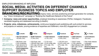 © Implenia
SOCIAL MEDIA: ACTIVITIES ON DIFFERENT CHANNELS
SUPPORT BUSINESS TOPICS AND EMPLOYER
BRANDING/RECRUITING
Marketing/Communications Update
EMPLOYER BRANDING AT IMPLENIA
▪ Business: offering and services, relevant company news, services positioning and lead generation for contacts,
e.g. "Vision Underground" campaign or "Building the Healthcare Network of the Future"
▪ Company: news and career opportunities, employer branding on awareness (TikTok, Instagram, Facebook),
candidate targeting and databased recruiting (LinkedIn)
▪ Projects: wins, milestones, achievements, continuous targeted push publishing with pull-content to services
and projects on website, proving evidence of expertise and fulfillment, more IEC engagement on LinkedIn
▪ 128,733 Followers
+25,300 (12m)
▪ 580 Posts a year
▪ 3,937 employees
▪ High relevance for
all business areas
▪ Great engagement:
among the big
players
LinkedIn TikTok Instagram Facebook YouTube X / Twitter
Performance
~28% LinkedIn
related applications,
best in class
~46% social media
related recruiting leads
~97% relevant ext.
followers (LinkedIn)
▪ 30,697 Followers
+7,745 (12m)
▪ >520 Posts, total
▪ >336,500 Likes, total
▪ 72% male, 23% fem.
▪ 69% in CH, 14% in
DE
▪ Industry-
Benchmark,
Projects &
Employees
▪ 11,522 Followers
+2,100 (12m)
▪ 72,700 reach
▪ 25,500 profile visits
▪ 81% male, 19%
fem.
▪ Audience: Young
Professionals,
white-collar
▪ 10,526 Followers
+2,400 (12m)
▪ 1,500,000 reach
▪ 80,400 profile visits
▪ 87% male, 13%
fem.
▪ Audience: blue-
col-lar workers,
mainly Civil
Engineering
▪ 2,548 Followers
+330 (12m)
▪ 129,817 views
▪ 2,158 h playtime
▪ Most followers in DE
▪ 98% male, 2% fem.
▪ Growth
opportunity with
backgr. stories
▪ 1,215 Followers
-30 (12m)
▪ Only media releases
▪ Languages:
DE/EN/FR
▪ Declining Relevance
▪ Audience: Media
 