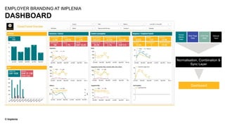 © Implenia
DASHBOARD
EMPLOYER BRANDING AT IMPLENIA
Normalisation, Combination &
Sync Layer
Social
Media
Data
Web Page
Data
Dashboard
UTM Tool
Data
Manual
Input
 