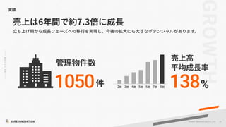 19
©SUR E INNOVATIO N CO.,LTD.
6 7.3
1050 138%
2 3 4 5 6 7 8
 