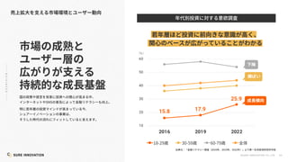 20
©SUR E INNOVATIO N CO.,LTD.
15.8 17.9
25.9
10
20
30
40
50
60
2016 2019 2022
18-29 30-59 60-79
2016 2019 2022
SNS
20
©SUR E INNOVATIO N CO.,LTD.
（％）
 