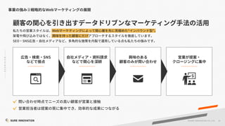 26
©SUR E INNOVATIO N CO.,LTD.
Web
Web
SEO SNS
SNS
 