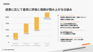 36
©SUR E INNOVATIO N CO.,LTD.
A s s o c i a t e / J u n i o r C o n s u l t a n t
C o n s u l t a n t / S e n i o r C o n s u l t a n t
M a n a g e r / S e n i o r M a n a g e r
KPI
D i r e c t o r / P a r t n e r
500
1000
1500
2000
0
A s s o c i a t e
/
J u n i o r C o n s u l t a n t
700
M a n a g e r
/
S e n i o r M a n a g e r
2000
C o n s u l t a n t
/
S e n i o r C o n s u l t a n t
1500
D i r e c t o r
/
P a r t n e r
2000
 
