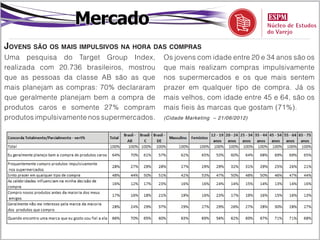 Mercado
Jovens são os mais impulsivos na hora das compras
Uma pesquisa do Target Group Index,          Os jovens com idade entre 20 e 34 anos são os
realizada com 20.736 brasileiros, mostrou    que mais realizam compras impulsivamente
que as pessoas da classe AB são as que       nos supermercados e os que mais sentem
mais planejam as compras: 70% declararam     prazer em qualquer tipo de compra. Já os
que geralmente planejam bem a compra de      mais velhos, com idade entre 45 e 64, são os
produtos caros e somente 27% compram         mais fieis às marcas que gostam (71%).
produtos impulsivamente nos supermercados.   (Cidade Marketing – 21/06/2012)
 