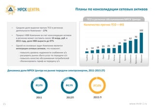 Планы по консолидации сетевых активов

                                                                        ТСО в регионах обслуживания МРСК Центра
                                                                     Количество прочих ТСО = 441
        •   Средняя доля выручки прочих ТСО в регионах
            деятельности Компании – 17%                                                                                                                              102

        •   Прирост НВВ Компании за счет консолидации активов
                                                                                                                                                         70
            в регионах может составить около 10 млрд. руб. к                                                                                  62
            2015 году, доля НВВ вырасти до 97%                                                                                       53
                                                                                                                          39
        •   Одной из основных задач Компании является                                             23     25      26
            интеграция сетевых активов, что позволит:                          14      18
                                                                      9
              - повысить уровень надежности снабжения э/э
              - расширить рынок сбыта услуг по передаче э/э




                                                                      Тамбов




                                                                                                         Тверь

                                                                                                                 Липецк
                                                                               Курск




                                                                                                                                     Брянск

                                                                                                                                              Смоленск
                                                                                       Кострома




                                                                                                                                                         Ярославль

                                                                                                                                                                     Воронеж
                                                                                                  Орел




                                                                                                                          Белгород
              - повысить качество обслуживания потребителей
              - сбалансировать тариф на передачу э/э


     Динамика доли МРСК Центра на рынке передачи электроэнергии, 2011-2015 (П)




                             83,0%                       84,5%                     97,0%


                              2011                       2012П                     2015 П

15                                                                                                                                            www.mrsk-1.ru
 
