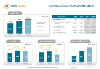 Ключевые показатели РСБУ 2010-2012 (П)

            ВЫРУЧКА
                                                                   млрд.руб.                     Показатель          2009      2010       2011 2012П*
                                    70,6
                      68,1                                                            Рост выручки, в т.ч.:         12,6%      23,1%     12,8%         3,7%
      60,4                                               от технологического           Рост выручки от передачи
                                                         присоединения                                              16,7%      22,8%     14,1%         4,7%
                                                                                       э/энергии

                                   68,7                  прочие услуги                 Рост выручки от
                      65,7                                                                                        (40,8%)      32,7%    (23,3%)    (38,2%)
                                                                                       техприсоединений
      57,6
                                                         от передачи э/э              Рост EBITDA                   13,0%      43,6%     26,1%        (5,0%)
                                                                                      Рост чистой прибыли           44,4%     255,2%     10,4%     (28,8%)
       2010            2011         2012 (П)




         EBITDA                                               ЧИСТАЯ ПРИБЫЛЬ                                      ПОЛЕЗНЫЙ ОТПУСК**
                                 млрд.руб.                                                  млрд.руб.                                       млрд. кВтч
    EBITDA margin                                            Норма чистой прибыли
                                                               7,8%            7,6%
                    19,9%     18,6%                                                       5,2%
     18,1%

                                                                                                                                            54,6
                    13,8       13,1                                            5,2                                             54,1
       11                                                       4,7                        3,7                     53,4

      2010          2011      2012 (П)                          2010           2011      2012 (П)                  2010         2011       2012 (П)

9                                        * данные в соответствии с утвержденным БП на 2012 год                ** «котловой»            www.mrsk-1.ru
 