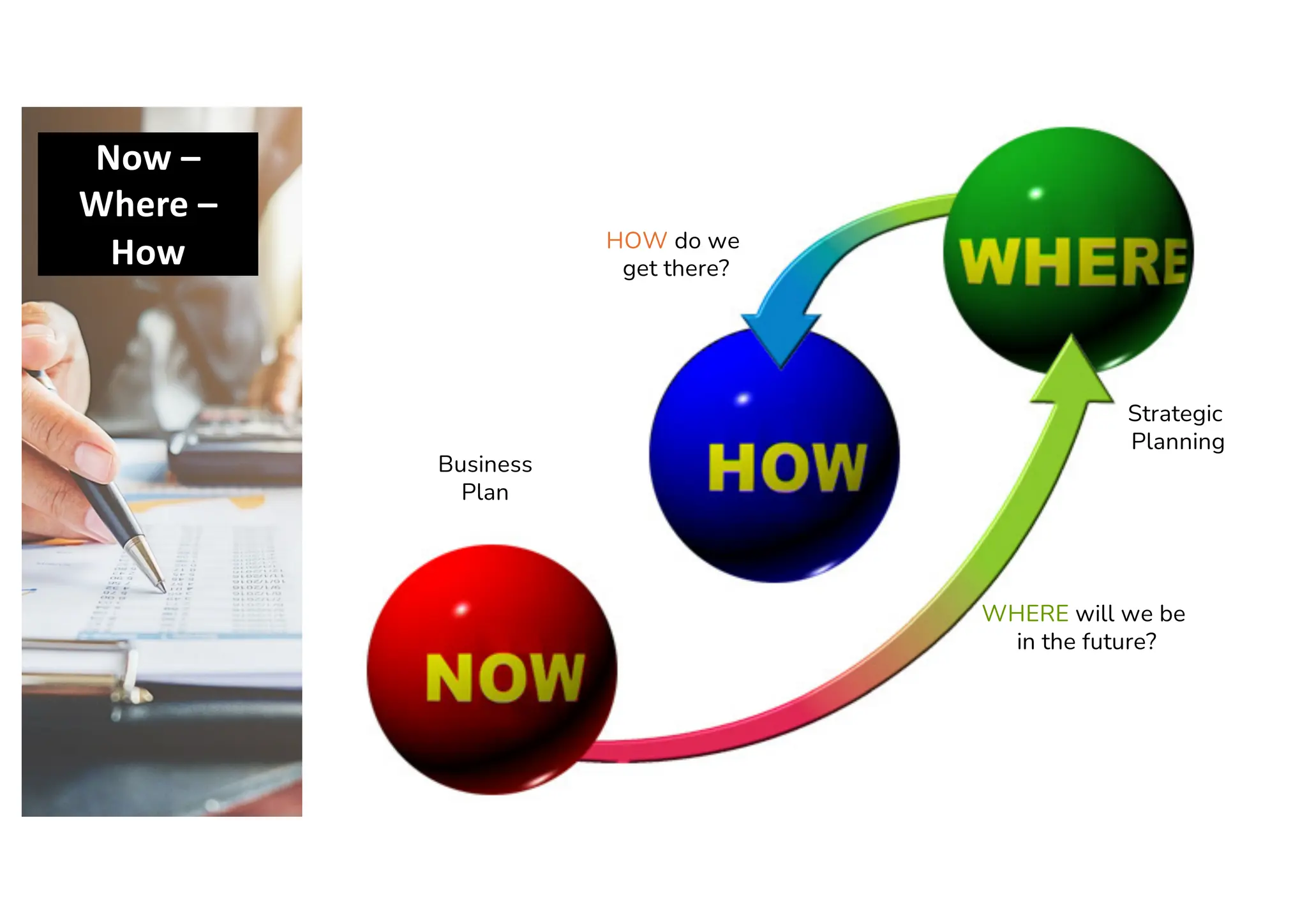 WHERE will we be
in the future?
HOW do we
get there?
Strategic
Planning
Business
Plan
Now –
Where –
How
 