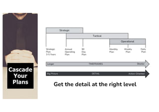 Get the detail at the right level
Cascade
Your
Plans
 