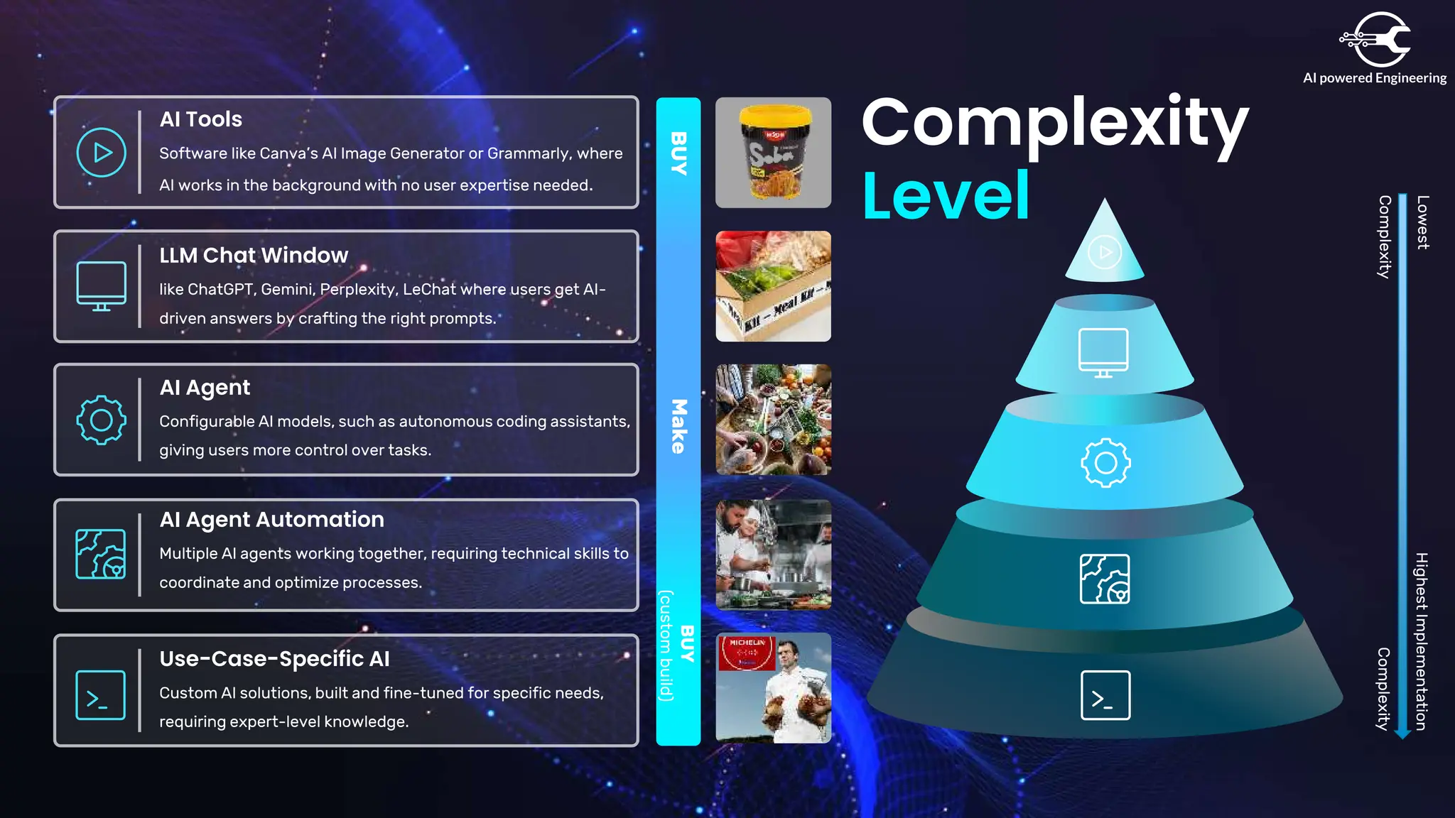 Complexity
Level
AI Agent
Configurable AI models, such as autonomous coding assistants,
giving users more control over tasks.
LLM Chat Window
like ChatGPT, Gemini, Perplexity, LeChat where users get AI-
driven answers by crafting the right prompts.
AI Tools
Software like Canva’s AI Image Generator or Grammarly, where
AI works in the background with no user expertise needed.
AI Agent Automation
Multiple AI agents working together, requiring technical skills to
coordinate and optimize processes.
Use-Case-Specific AI
Custom AI solutions, built and fine-tuned for specific needs,
requiring expert-level knowledge.
Highest
Implementation
Complexity
Lowest
Complexity
BUY
BUY
(custom
build)
Make
 