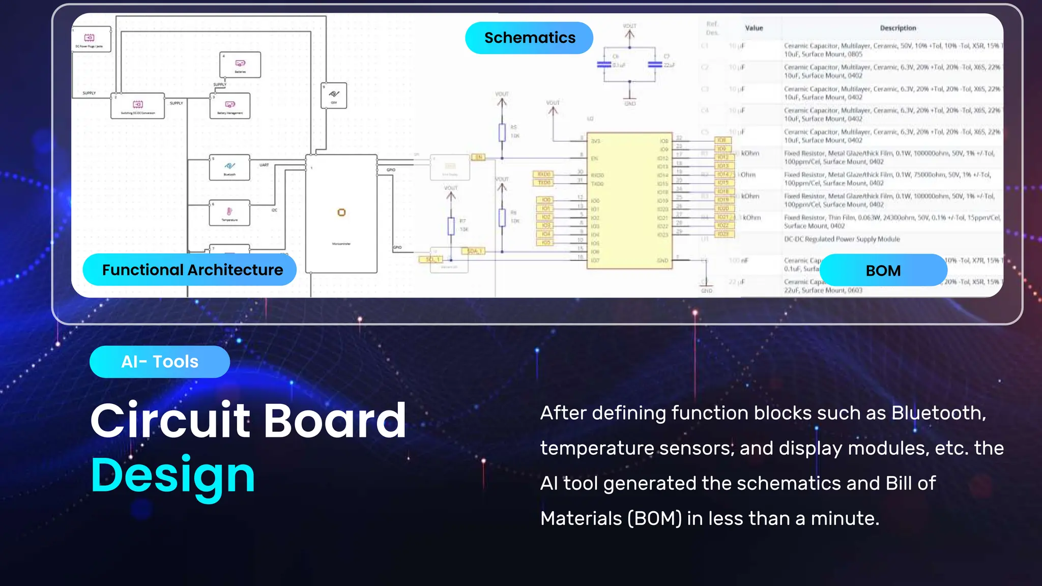 Circuit Board
Design
AI- Tools
Functional Architecture
Schematics
BOM
After defining function blocks such as Bluetooth,
temperature sensors, and display modules, etc. the
AI tool generated the schematics and Bill of
Materials (BOM) in less than a minute.
 