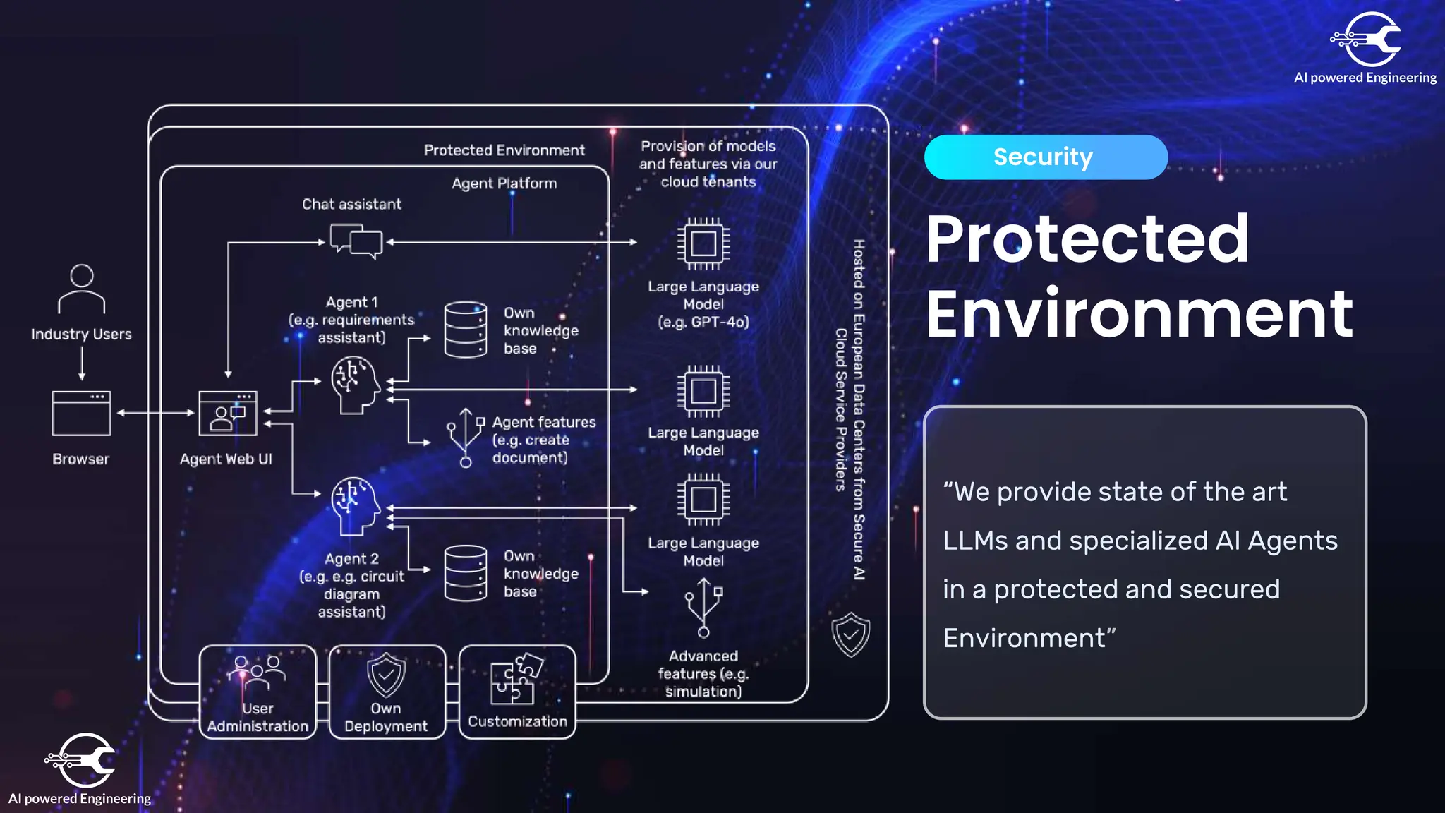 Protected
Environment
Security
“We provide state of the art
LLMs and specialized AI Agents
in a protected and secured
Environment”
 