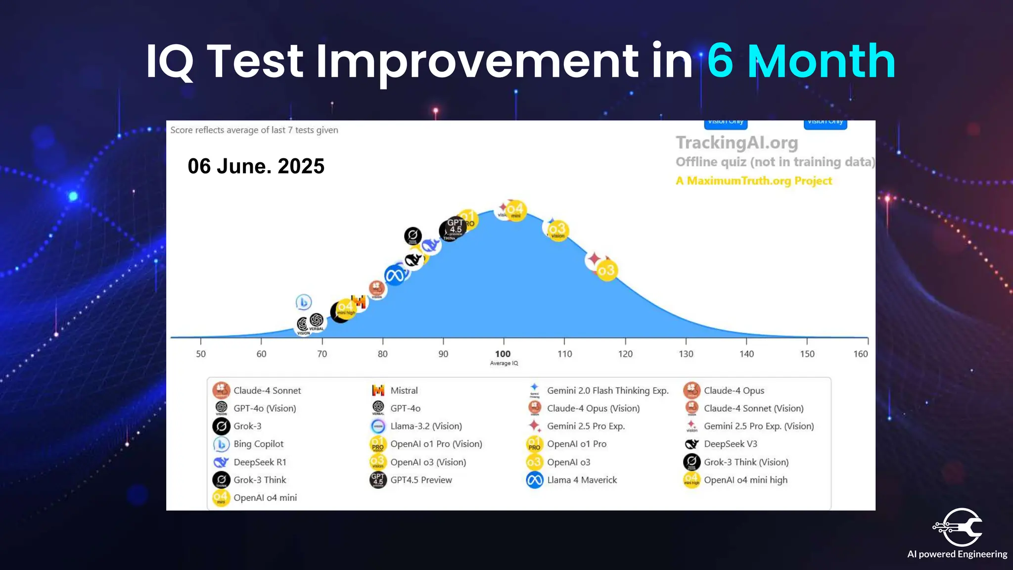 IQ Test Improvement in 6 Month
Nov. 2024
28 Apr. 2025
06 June. 2025
 