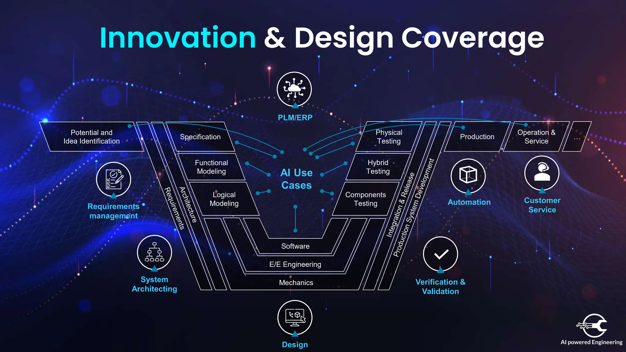Innovation & Design Coverage
Functional
Modeling
Logical
Modeling
Hybrid
Testing
Components
Testing
Mechanics
E/E Engineering
Software
Physical
Testing
Specification
Potential and
Idea Identification
Production
Operation &
Service
…
AI Use
Cases
Requirements
management
System
Architecting
Design
Verification &
Validation
Automation
PLM/ERP
Customer
Service
 