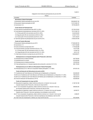 Lunes 25 de julio de 2016 DIARIO OFICIAL (Primera Sección) 11
Cuadro 2.
Integración de los fondos de participaciones de junio de 2016.
(Pesos)
Conceptos Cantidad
Recaudación Federal Participable
1) Recaudación federal participable de junio de 2016 189,466,987,746
2) Recaudación federal participable de 2007 110,761,689,167
3) Crecimiento (1-2) 78,705,298,579
Fondo General de Participaciones
4) Fondo general de participaciones base 2007 (2 x 20%) 22,152,337,833
5) Fondo general de participaciones crecimiento 2016 (3 x 20%) 15,741,059,716
5.1) Primera parte 60% del crecimiento de 2016 (5 x 60%) 9,444,635,830
5.2) Segunda parte 30% del crecimiento de 2016 (5 x 30%) 4,722,317,915
5.3) Tercera parte 10% del crecimiento de 2016 (5 x 10%) 1,574,105,972
6) Total fondo general de participaciones de junio de 2016 (4+5) 37,893,397,549
Fondo de Fomento Municipal
7) Recaudación federal participable de junio 2013 177,829,258,750
8) Crecimiento (1-7) 11,637,728,996
9) Fondo de fomento municipal base 2013 1,778,292,588
10) Fondo de fomento municipal crecimiento 2016 (8 x 1%) 116,377,290
10.1) Primera parte 70% del crecimiento de 2016 (10 x 70%) 81,464,103
10.2) Segunda parte 30% del crecimiento de 2016 (10 x 30%) 34,913,187
11) Total fondo de fomento municipal de junio de 2016 (9+10) 1,894,669,877
Participaciones en el Impuesto Especial sobre Producción y Servicios
12) Participaciones por tabacos labrados 240,736,000
13) Participaciones por cerveza 472,220,000
14) Participaciones por bebidas alcohólicas 193,220,000
15) Total participaciones en el impuesto especial sobre producción y servicios (12+13+14) 906,176,000
Participaciones por el 0.136% de la Recaudación Federal Participable
16) Participaciones por el 0.136% de la recaudación federal participable (1 x 0.136%) 257,675,103
Fondo de Extracción de Hidrocarburos de junio de 2016
17) Transferencia del Fondo Mexicano del Petróleo para la Estabilización y el Desarrollo 332,065,630
18) 50% de la Transferencia del Fondo Mexicano del Petróleo para la Estabilización y el Desarrollo (17 x 50%) 166,032,815
19) 50% de la Transferencia del Fondo Mexicano del Petróleo para la Estabilización y el Desarrollo (17 x 50%) 166,032,815
20) Fondo de extracción de hidrocarburos (18+19) 332,065,630
Fondo de Compensación de mayo de 2016
21) Recaudación de gasolinas y diésel conforme al artículo 2o.-A, fracción II de la Ley del 2,138,732,168
Impuesto Especial sobre Producción y Servicios de mayo de 2016
22) 2/11 de la recaudación de gasolinas y diésel conforme al artículo 2o.-A, fracción II de la Ley 388,860,394
del Impuesto Especial sobre Producción y Servicios de mayo de 2016
23) Recaudación de gasolinas y diésel conforme al artículo 2o.-A, fracción II de la Ley del Impuesto 24,026,701
Especial sobre Producción y Servicios reportada por las entidades en abril de 2016
24) 2/11 de la recaudación de gasolinas y diésel conforme al artículo 2o.-A, fracción II de la Ley del 4,368,491
Impuesto Especial sobre Producción y Servicios reportada por las entidades en abril de 2016
25) Total Fondo de Compensación a distribuir por mayo de 2016 (22+24) 393,228,885
 