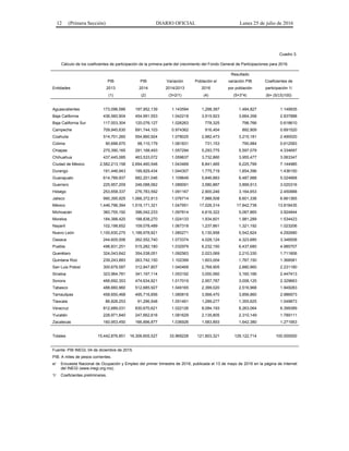 12 (Primera Sección) DIARIO OFICIAL Lunes 25 de julio de 2016
Cuadro 3.
Cálculo de los coeficientes de participación de la primera parte del crecimiento del Fondo General de Participaciones para 2016.
Resultado
PIB PIB Variación Población e/ variación PIB Coeficientes de
Entidades 2013 2014 2014/2013 2016 por población participación 1/
(1) (2) (3=2/1) (4) (5=3*4) (6= (5/5)100)
Aguascalientes 173,096,586 197,952,139 1.143594 1,298,387 1,484,827 1.149935
Baja California 436,560,904 454,991,553 1.042218 3,515,923 3,664,358 2.837888
Baja California Sur 117,003,304 120,076,127 1.026263 778,325 798,766 0.618610
Campeche 709,945,630 691,744,103 0.974362 916,404 892,909 0.691520
Coahuila 514,701,260 554,860,924 1.078025 2,982,473 3,215,181 2.490020
Colima 90,688,970 98,110,179 1.081831 731,153 790,984 0.612583
Chiapas 275,390,165 291,168,493 1.057294 5,293,775 5,597,079 4.334697
Chihuahua 437,445,085 463,533,072 1.059637 3,732,860 3,955,477 3.063347
Ciudad de México 2,582,213,158 2,694,460,548 1.043469 8,841,465 9,225,799 7.144985
Durango 191,446,943 199,929,434 1.044307 1,775,719 1,854,396 1.436150
Guanajuato 614,789,937 682,201,046 1.109649 5,846,883 6,487,988 5.024668
Guerrero 225,957,209 246,088,062 1.089091 3,580,887 3,899,913 3.020316
Hidalgo 253,658,337 276,783,592 1.091167 2,900,246 3,164,653 2.450888
Jalisco 990,395,925 1,066,372,813 1.076714 7,988,508 8,601,336 6.661365
México 1,446,796,394 1,516,171,321 1.047951 17,026,314 17,842,738 13.818435
Michoacán 360,755,192 396,042,233 1.097814 4,616,322 5,067,865 3.924844
Morelos 184,388,420 188,838,270 1.024133 1,934,601 1,981,289 1.534423
Nayarit 102,198,652 109,078,489 1.067318 1,237,861 1,321,192 1.023206
Nuevo León 1,100,630,275 1,188,978,821 1.080271 5,130,958 5,542,824 4.292680
Oaxaca 244,605,006 262,552,740 1.073374 4,028,124 4,323,685 3.348508
Puebla 498,831,251 515,282,180 1.032979 6,232,150 6,437,680 4.985707
Querétaro 324,043,642 354,038,051 1.092563 2,023,069 2,210,330 1.711806
Quintana Roo 239,243,883 263,742,150 1.102399 1,603,004 1,767,150 1.368581
San Luis Potosí 300,679,587 312,847,807 1.040469 2,768,905 2,880,960 2.231180
Sinaloa 323,964,781 341,197,114 1.053192 3,000,560 3,160,166 2.447413
Sonora 466,692,353 474,634,821 1.017019 2,957,787 3,008,125 2.329663
Tabasco 488,660,960 512,685,927 1.049165 2,399,020 2,516,968 1.949283
Tamaulipas 458,650,468 495,716,856 1.080816 3,568,470 3,856,860 2.986973
Tlaxcala 86,828,253 91,296,548 1.051461 1,289,277 1,355,625 1.049873
Veracruz 812,689,031 830,670,621 1.022126 8,084,193 8,263,064 6.399389
Yucatán 228,971,840 247,662,616 1.081629 2,135,805 2,310,149 1.789111
Zacatecas 160,953,450 166,896,877 1.036926 1,583,893 1,642,380 1.271953
Totales 15,442,876,851 16,306,605,527 33.969228 121,803,321 129,122,714 100.000000
Fuente: PIB INEGI, 04 de diciembre de 2015.
PIB. A miles de pesos corrientes.
e/ Encuesta Nacional de Ocupación y Empleo del primer trimestre de 2016, publicada el 13 de mayo de 2016 en la página de Internet
del INEGI (www.inegi.org.mx).
1/ Coeficientes preliminares.
 
